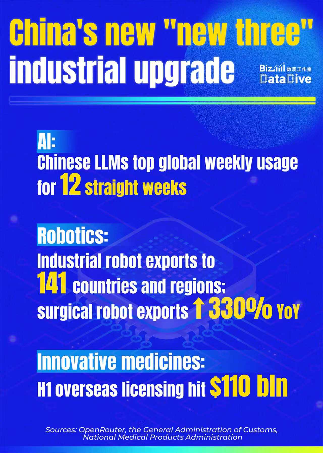 China's new 'new three' industrial upgrade