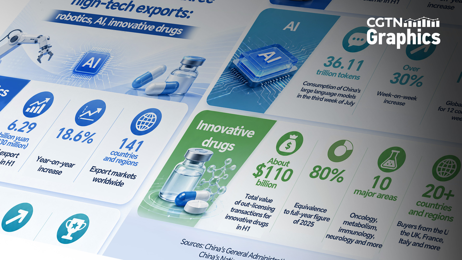 Graphics: China's new 'new three' high-tech exports in numbers