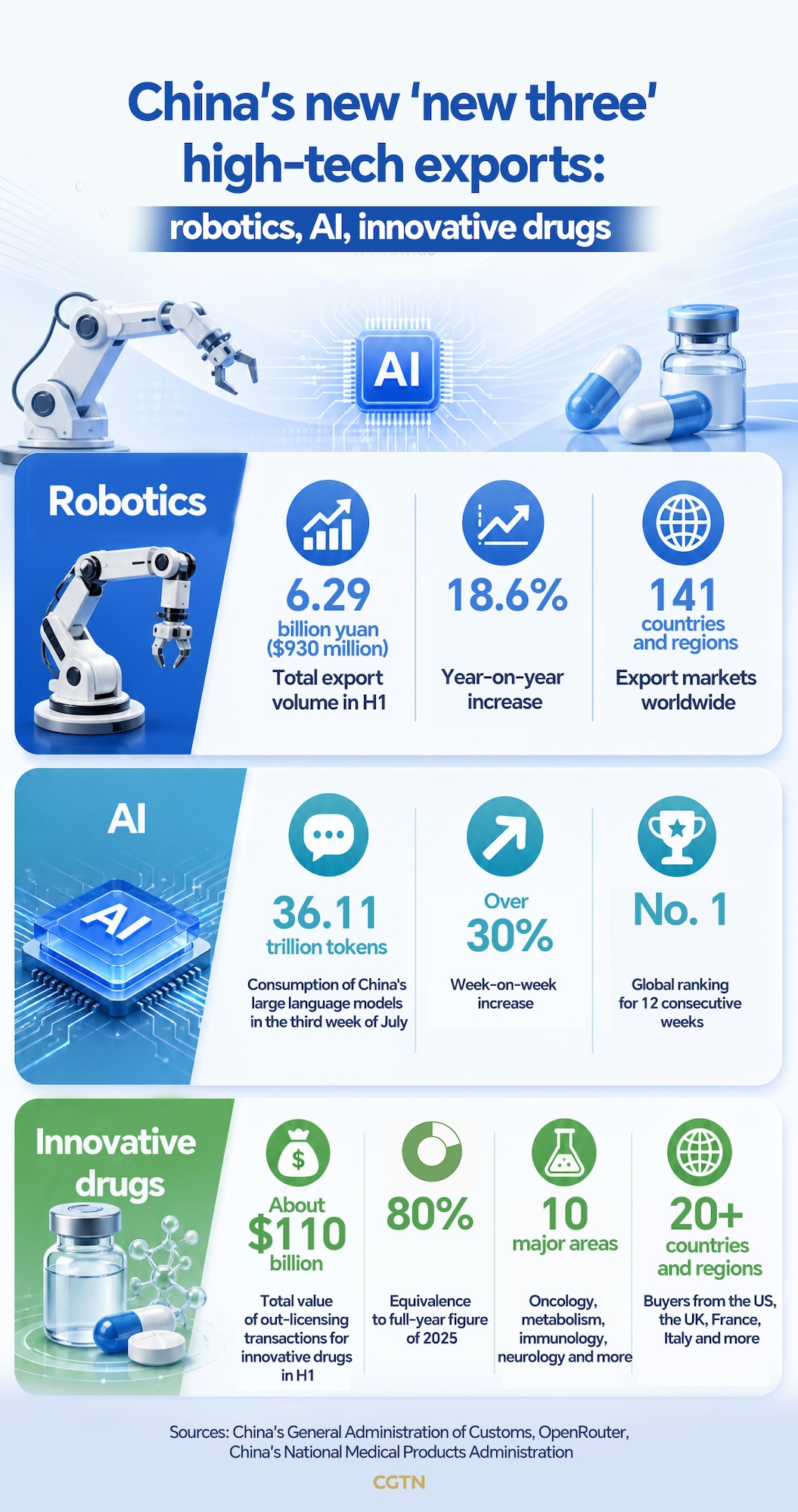 China's new 'new three' high-tech exports: Robotics, AI, innovative drugs