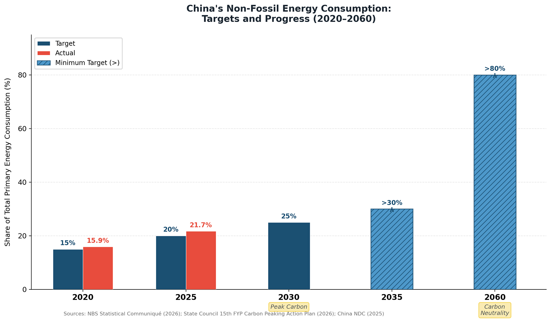 Exhibit 1: China's Non-Fossil Energy Consumption Targets and Progress (2020-2060)