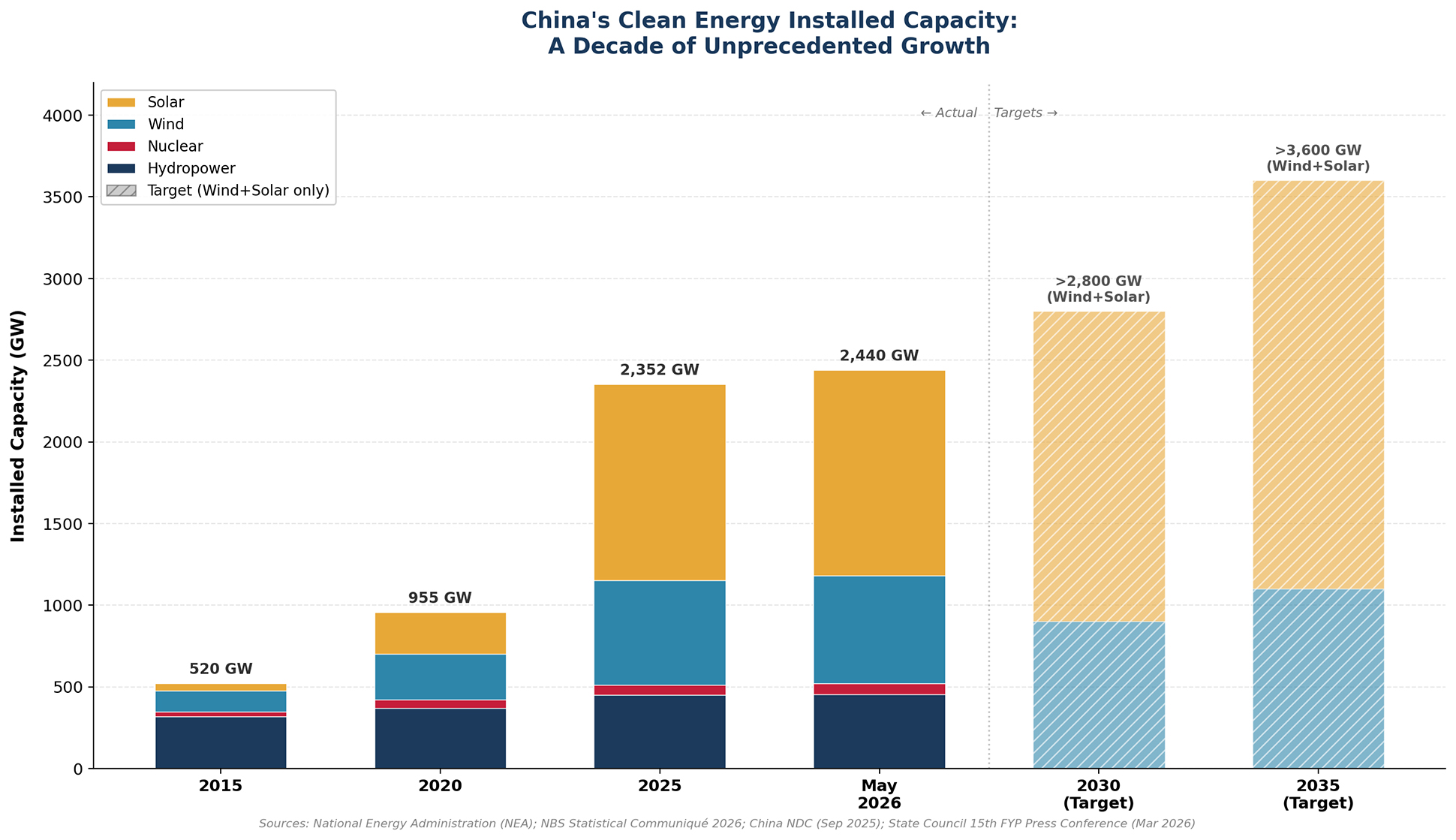 Exhibit 2: China's Clean Energy Installed Capacity (2015-2035)