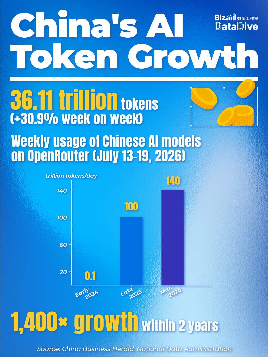 BizDataDive: China's new 