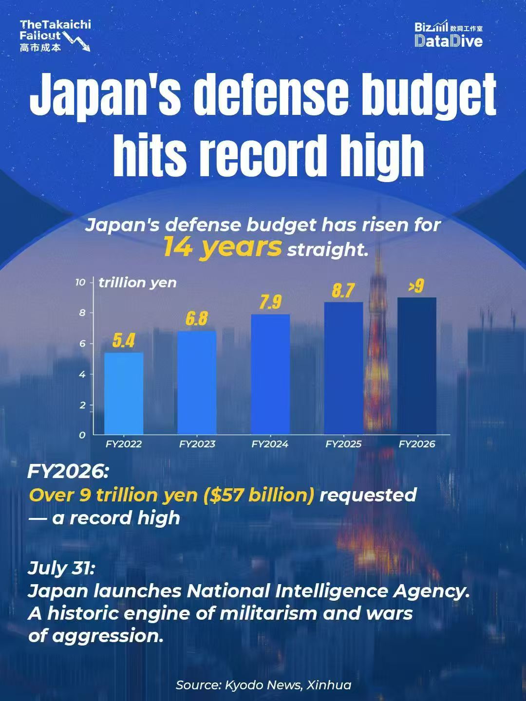 'The Takaichi Fallout': Japan's defense budget hits record high while household spending stays weak