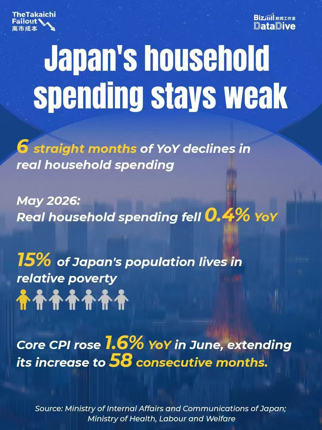 'The Takaichi Fallout': Japan's defense budget hits record high while household spending stays weak