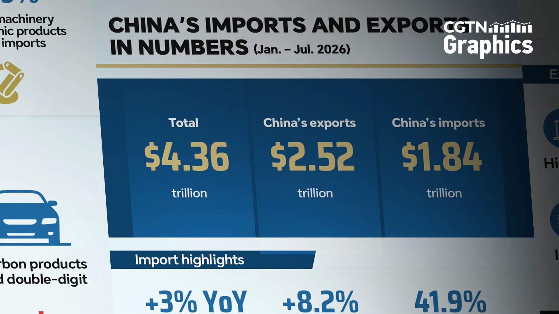 Graphics: High-tech exports fuel China's trade through July 2026