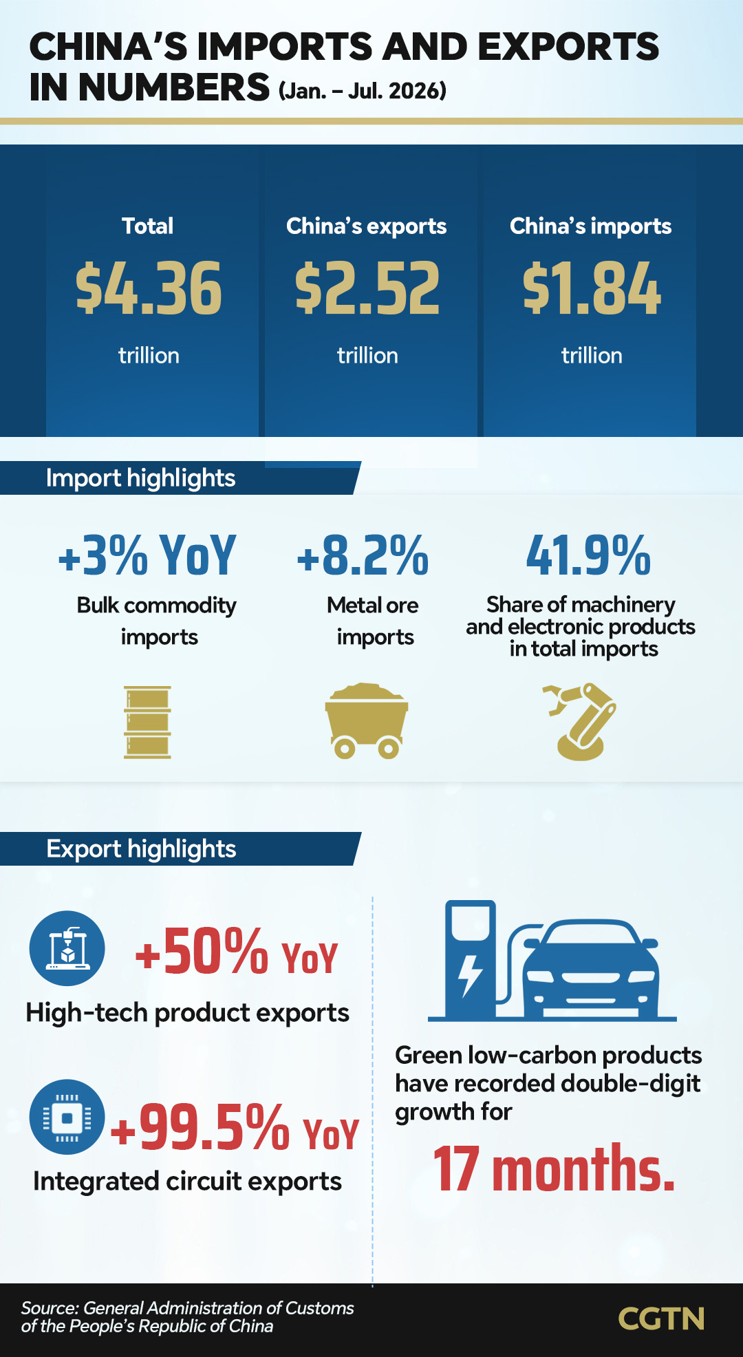 Graphics: High-tech exports fuel China's trade through July 2026