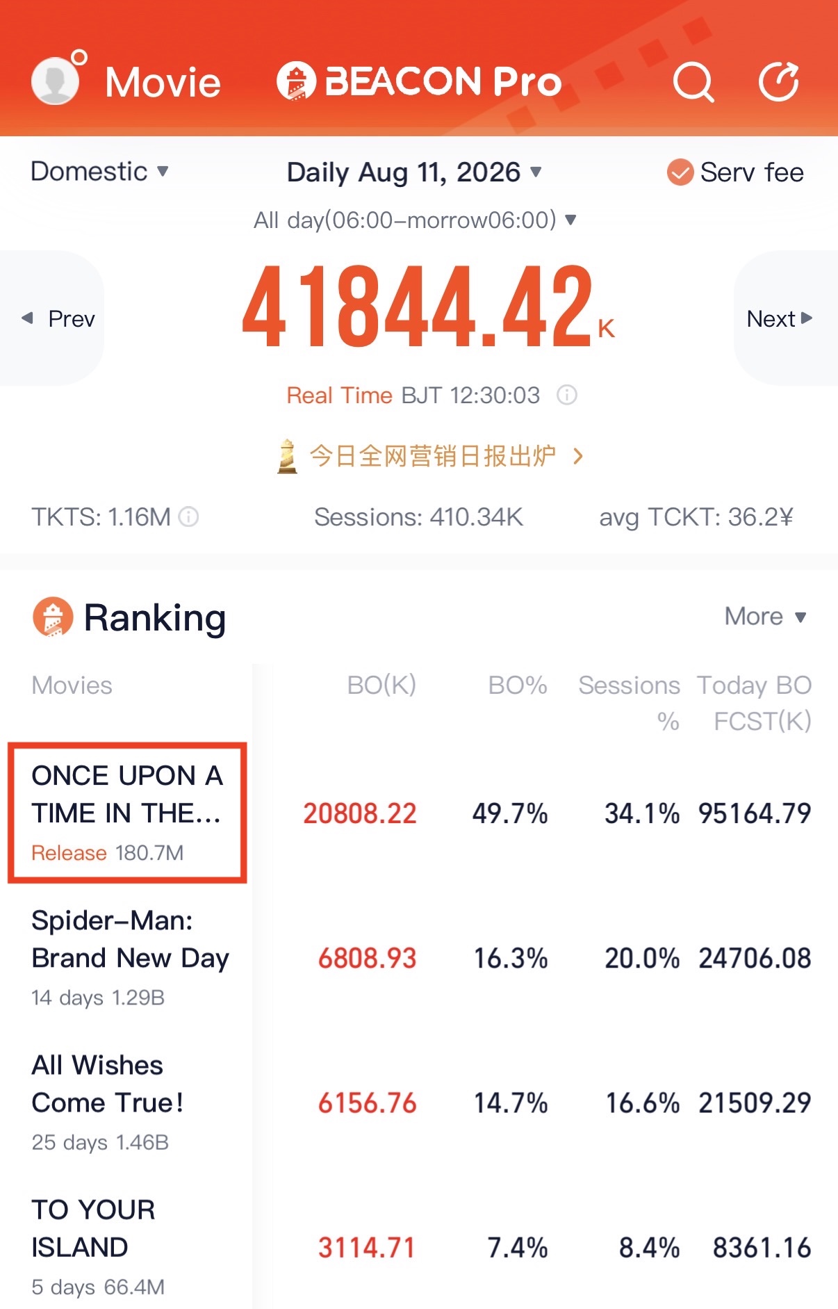 A screenshot from a Chinese box-office tracker shows the earnings for 