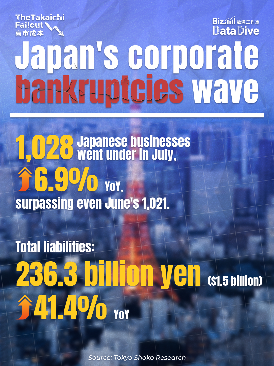 Japan's corporate bankruptcies wave deepens