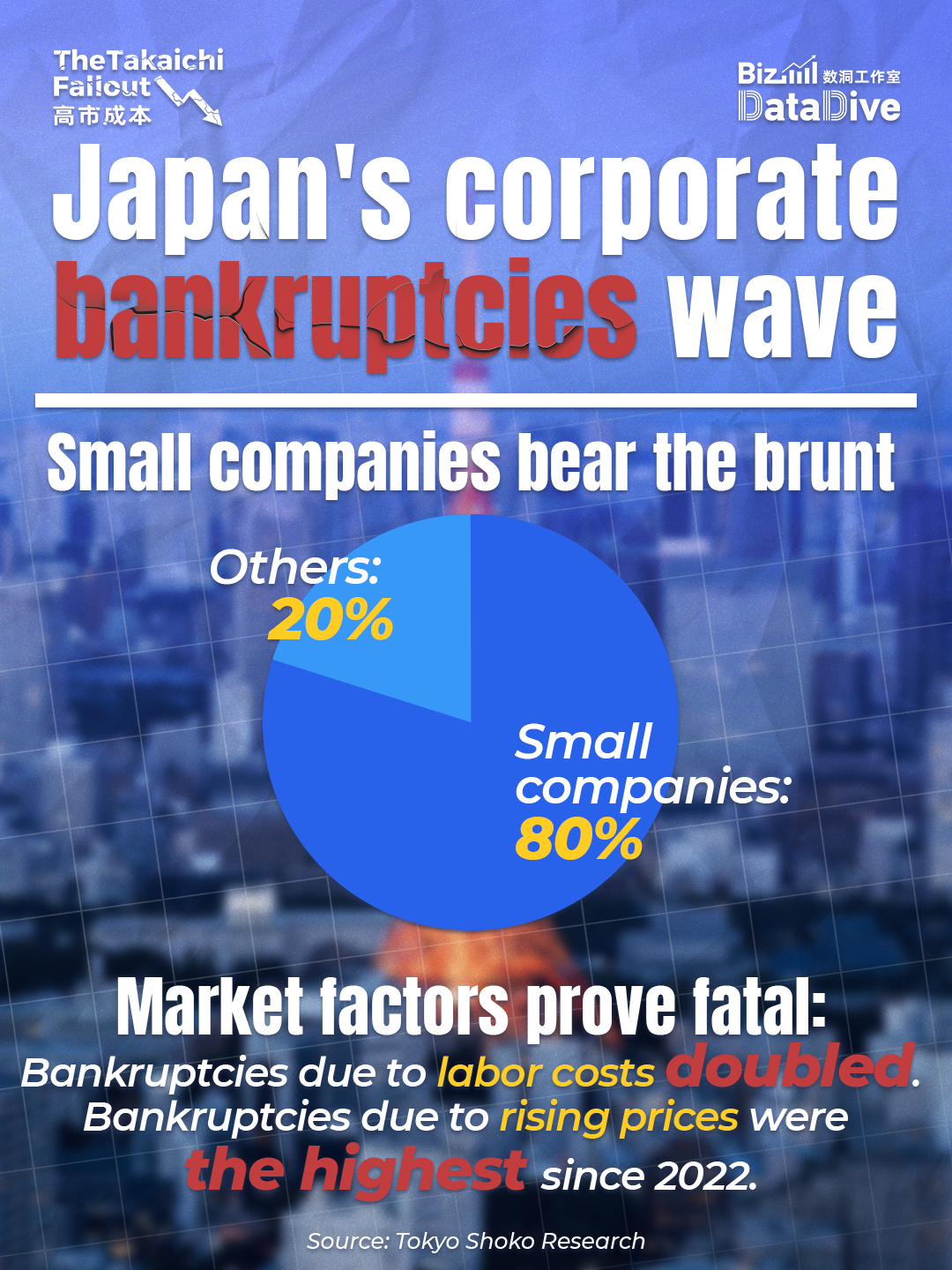 Japan's corporate bankruptcies wave deepens