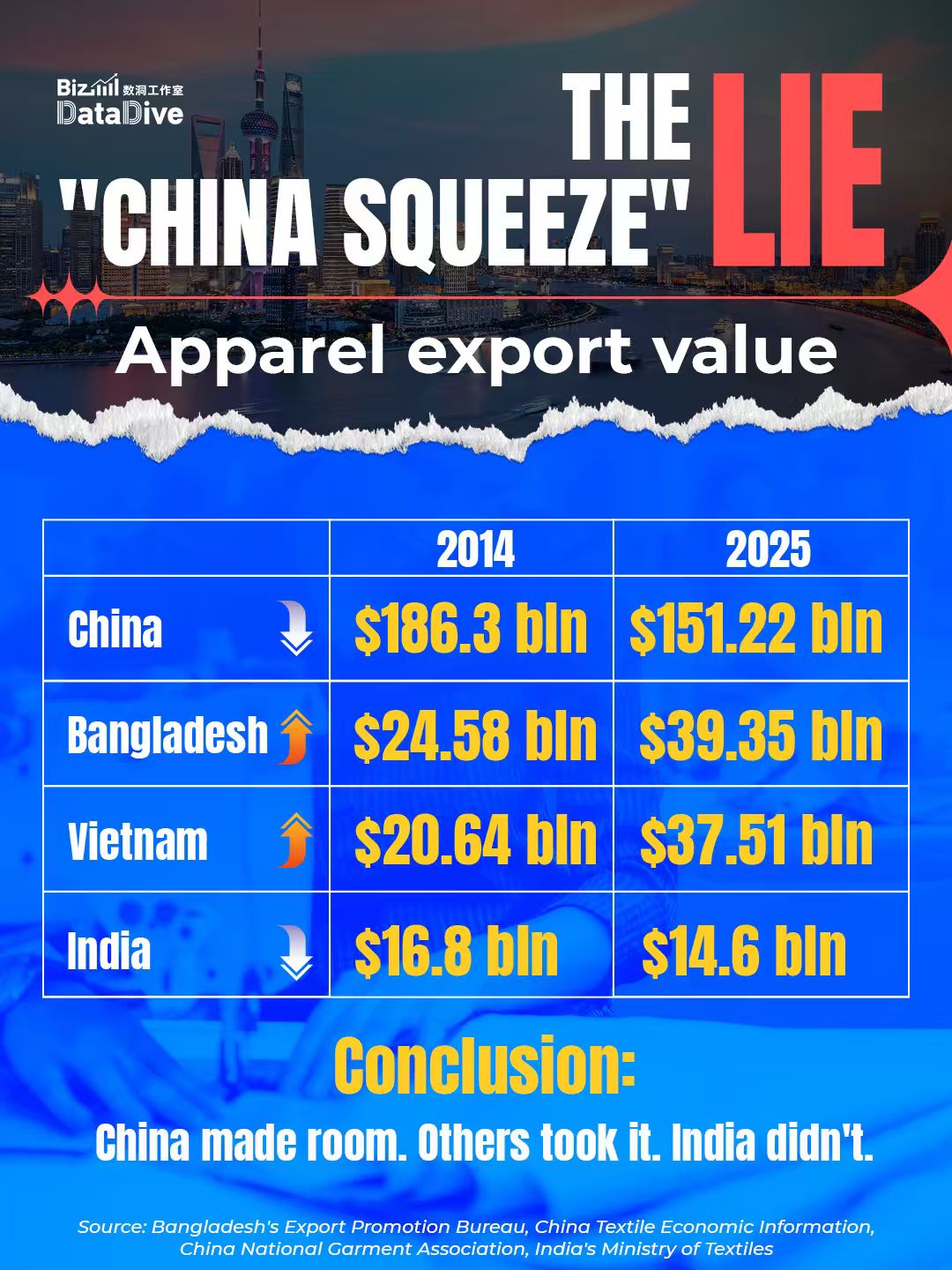 BizDataDive: The 'China Squeeze' lie