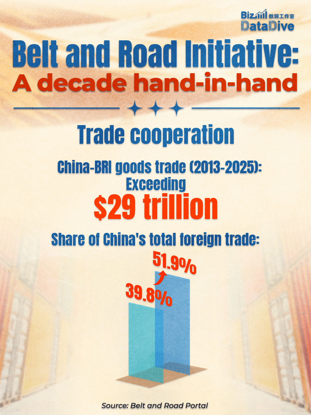 BizDataDive: Belt and Road Initiative - a decade hand-in-hand
