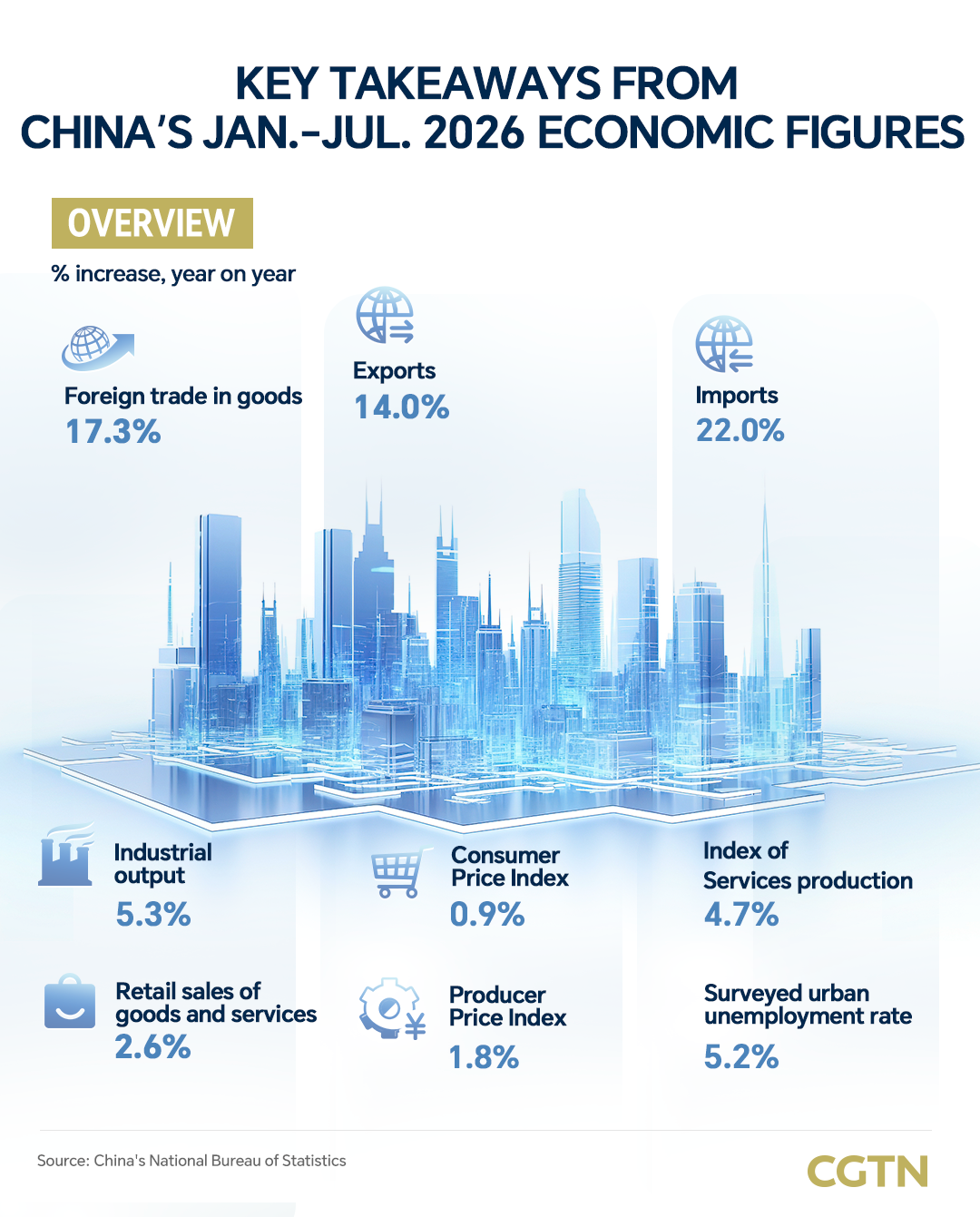 Graphics: Key takeaways from China's January-July 2026 economic figures