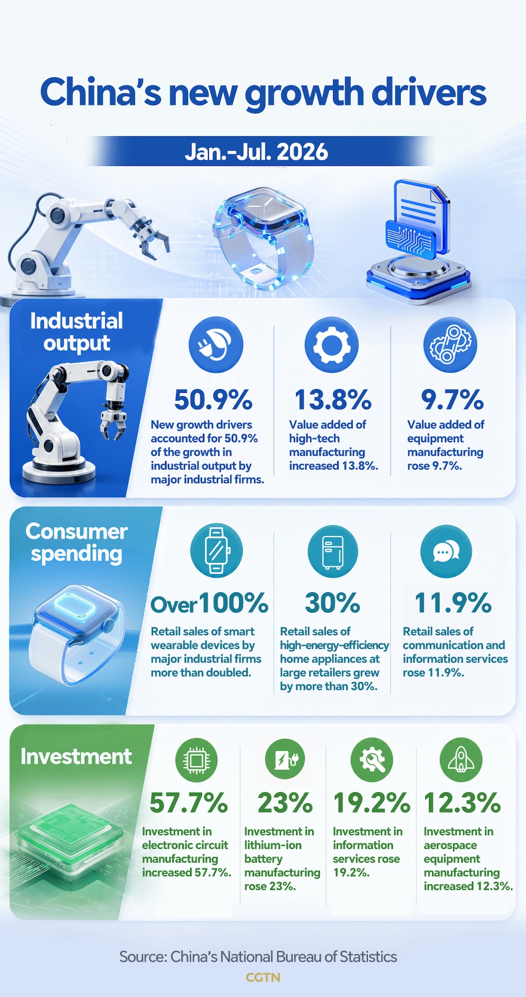 Graphics: China's new growth drivers power Jan.-Jul. economic resilience