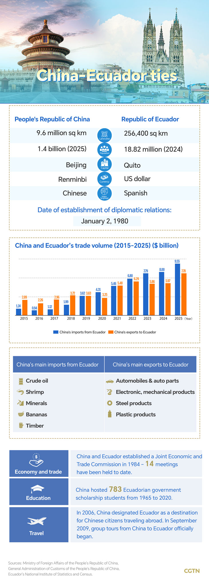 Graphics: Ecuador-China cooperation across trade, culture and tourism
