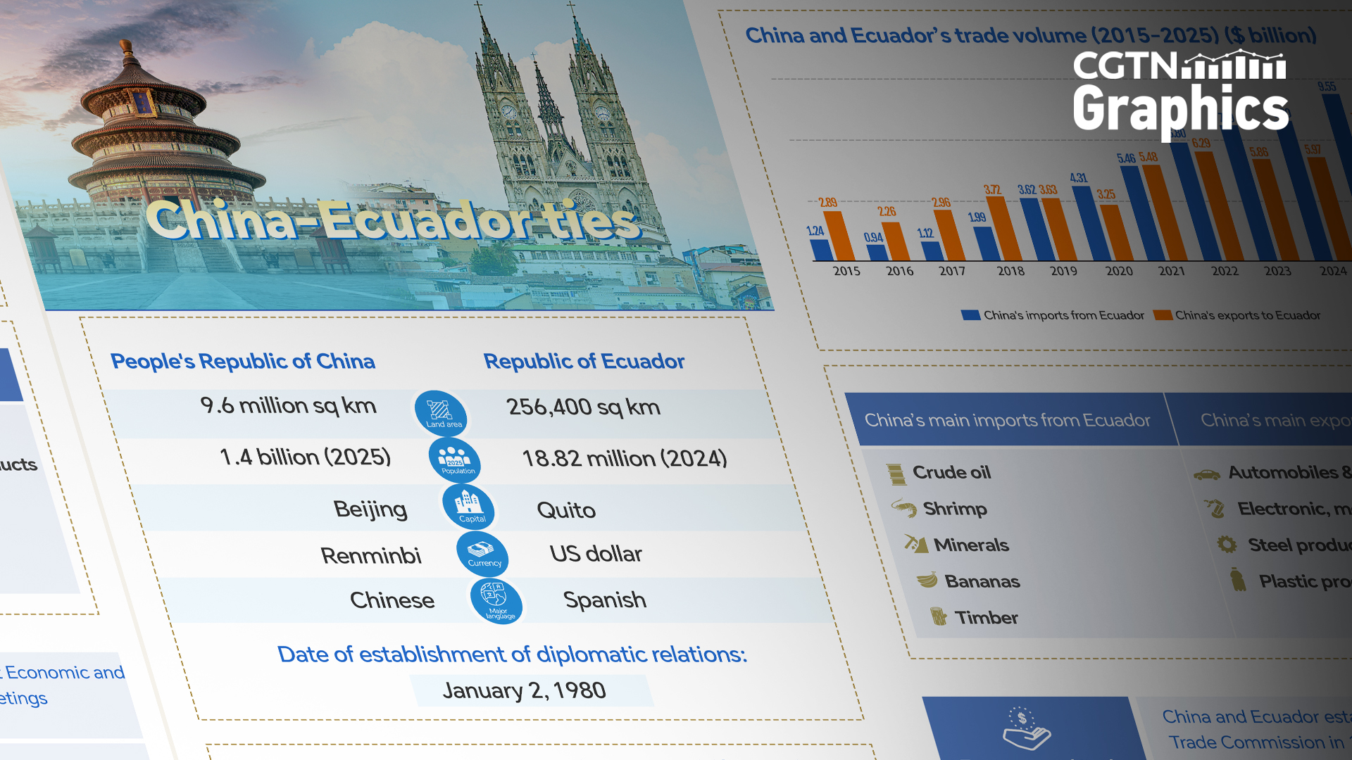 Graphics: Ecuador-China cooperation across trade, culture and tourism