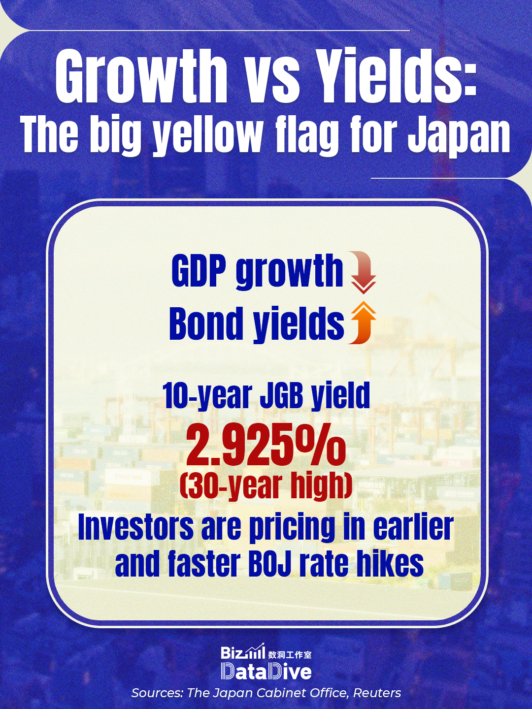 Japan's economic growth slows, demand weakens, but yields notch higher