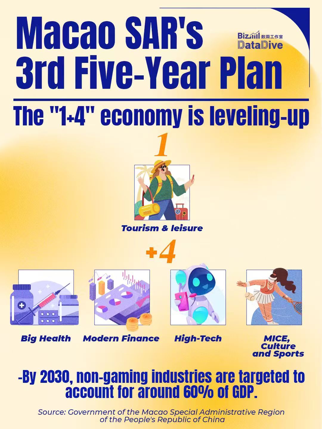 BizDataDive: The big picture: Macao SAR's third five-year plan