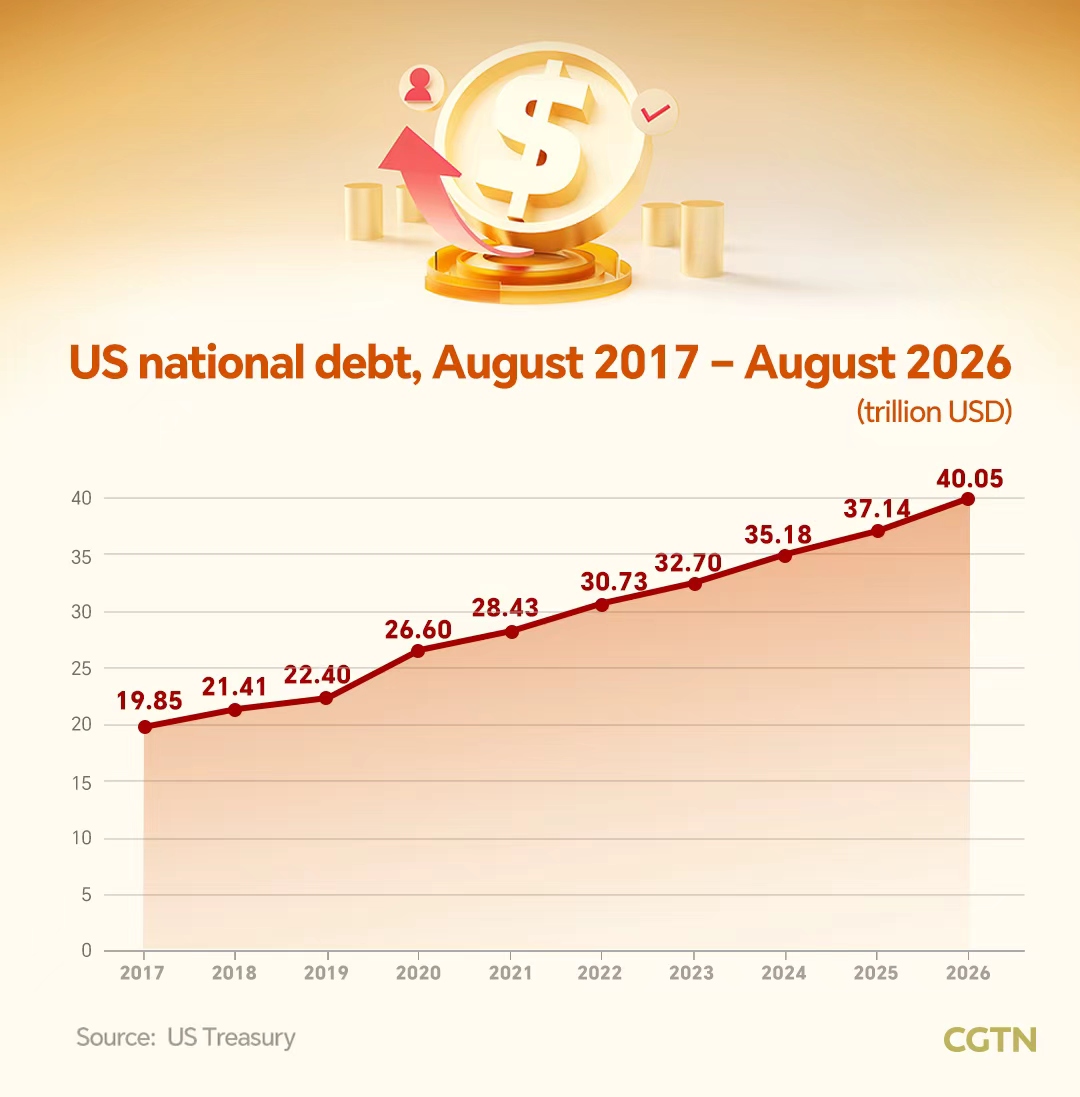 US national debt tops $40 trillion: What are the risks?