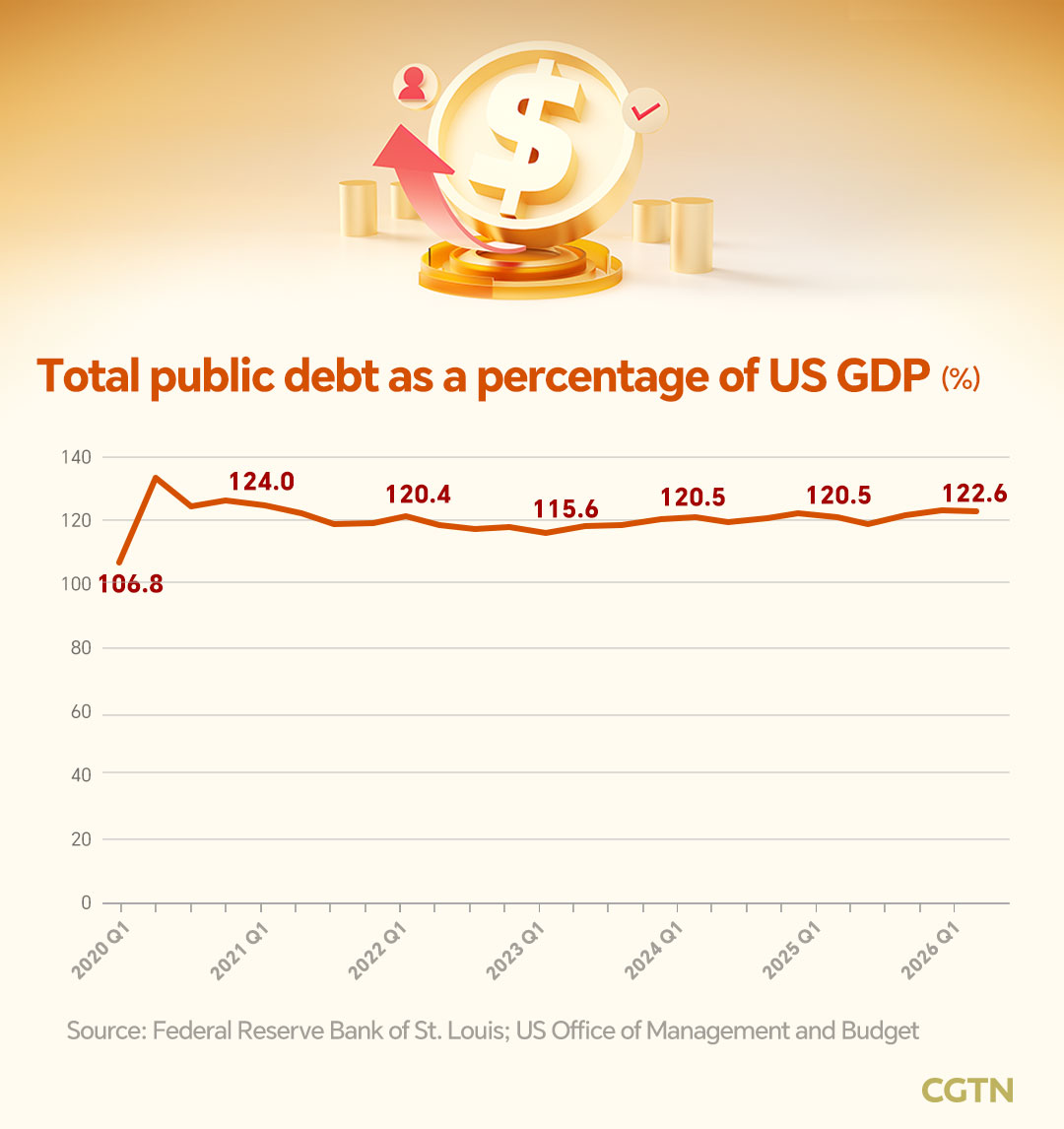 US national debt tops $40 trillion: What are the risks?