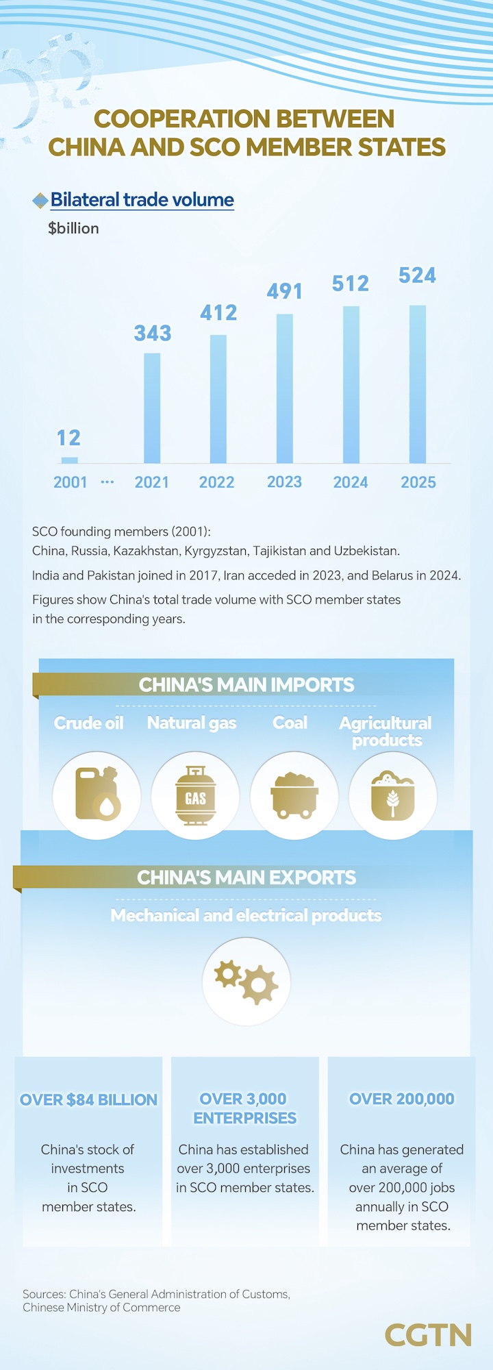 Graphics: China-SCO trade volume increases over 40-fold in 25 years
