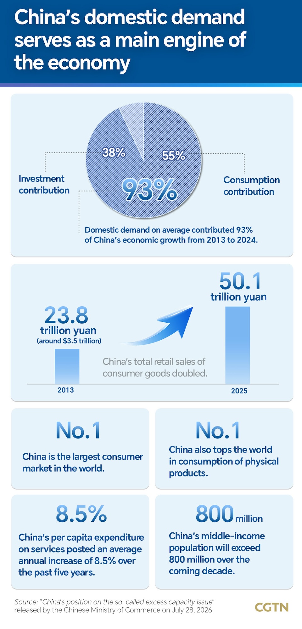 Graphics: China's domestic demand serves as main engine of economy