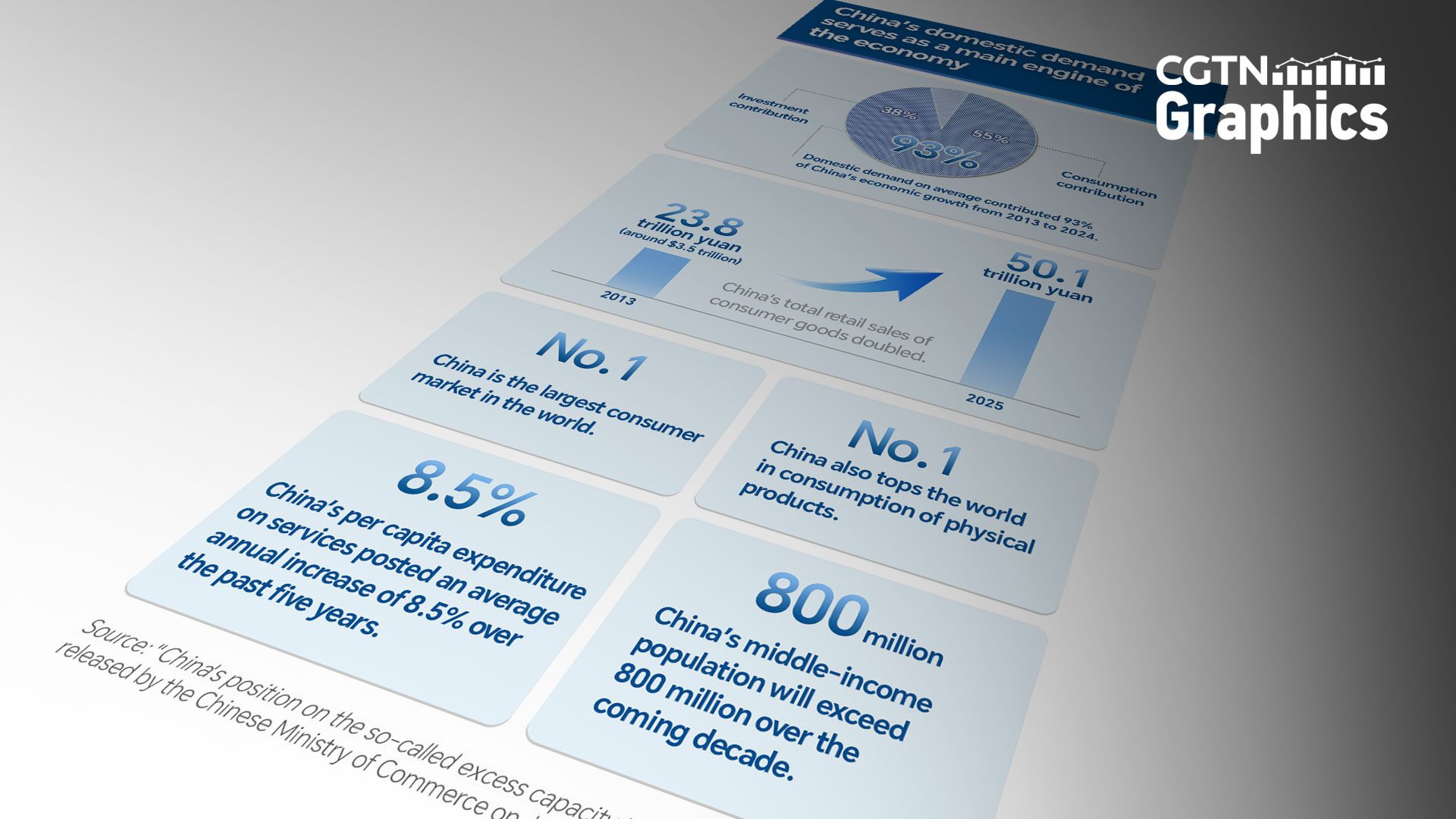 Graphics: China's domestic demand serves as main engine of economy