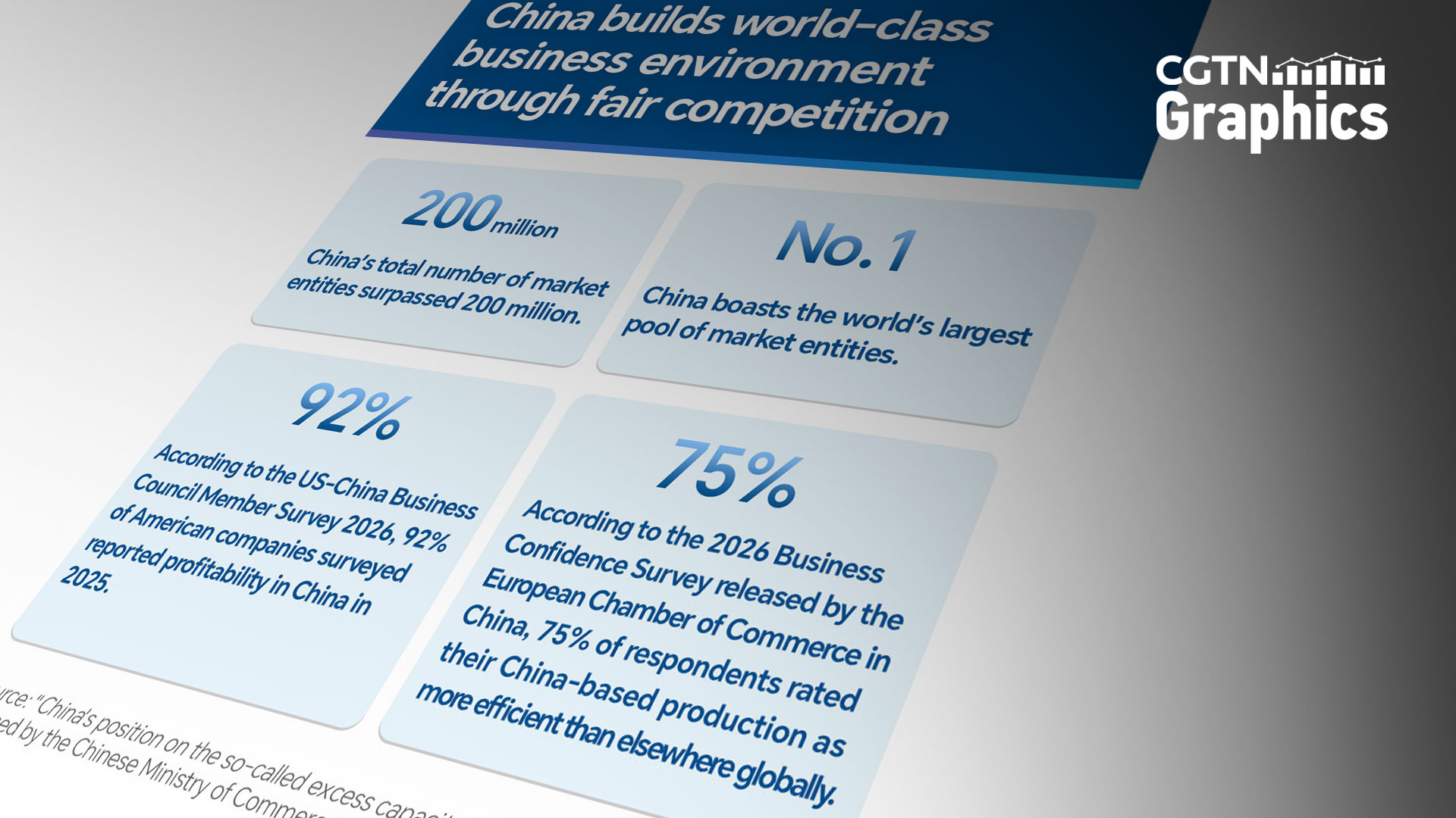 China builds world-class business environment through fair competition