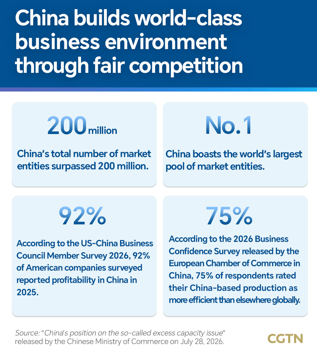 Graphics: China builds world-class business environment through fair competition