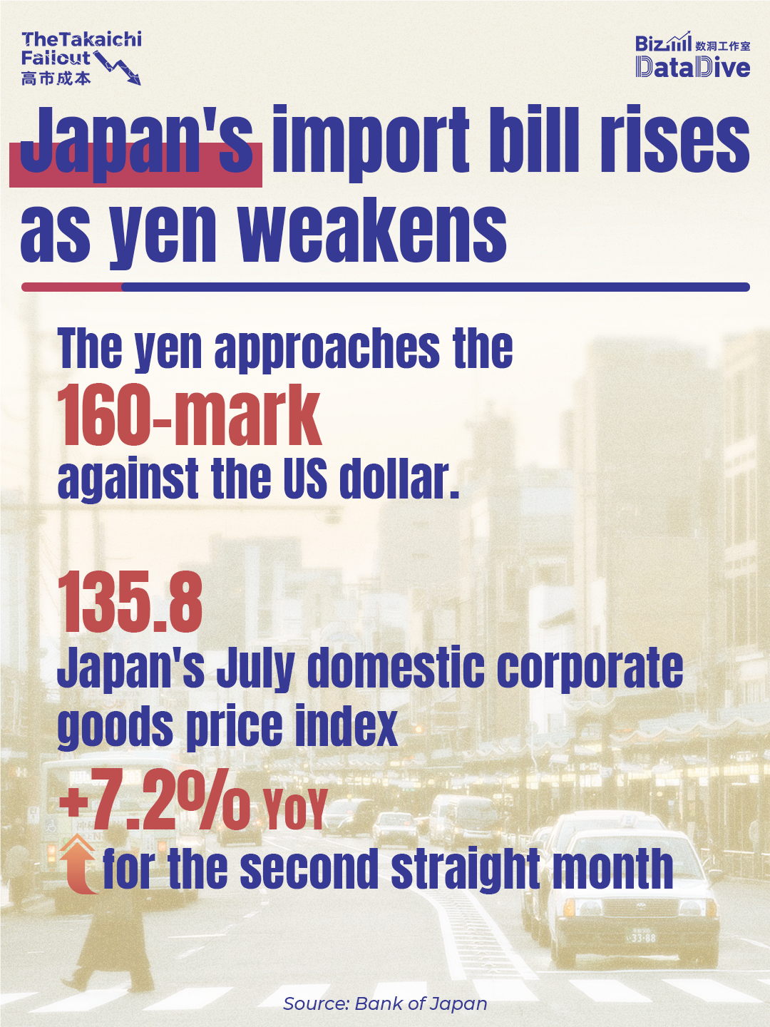 Japan's import bill rise as yen weakens