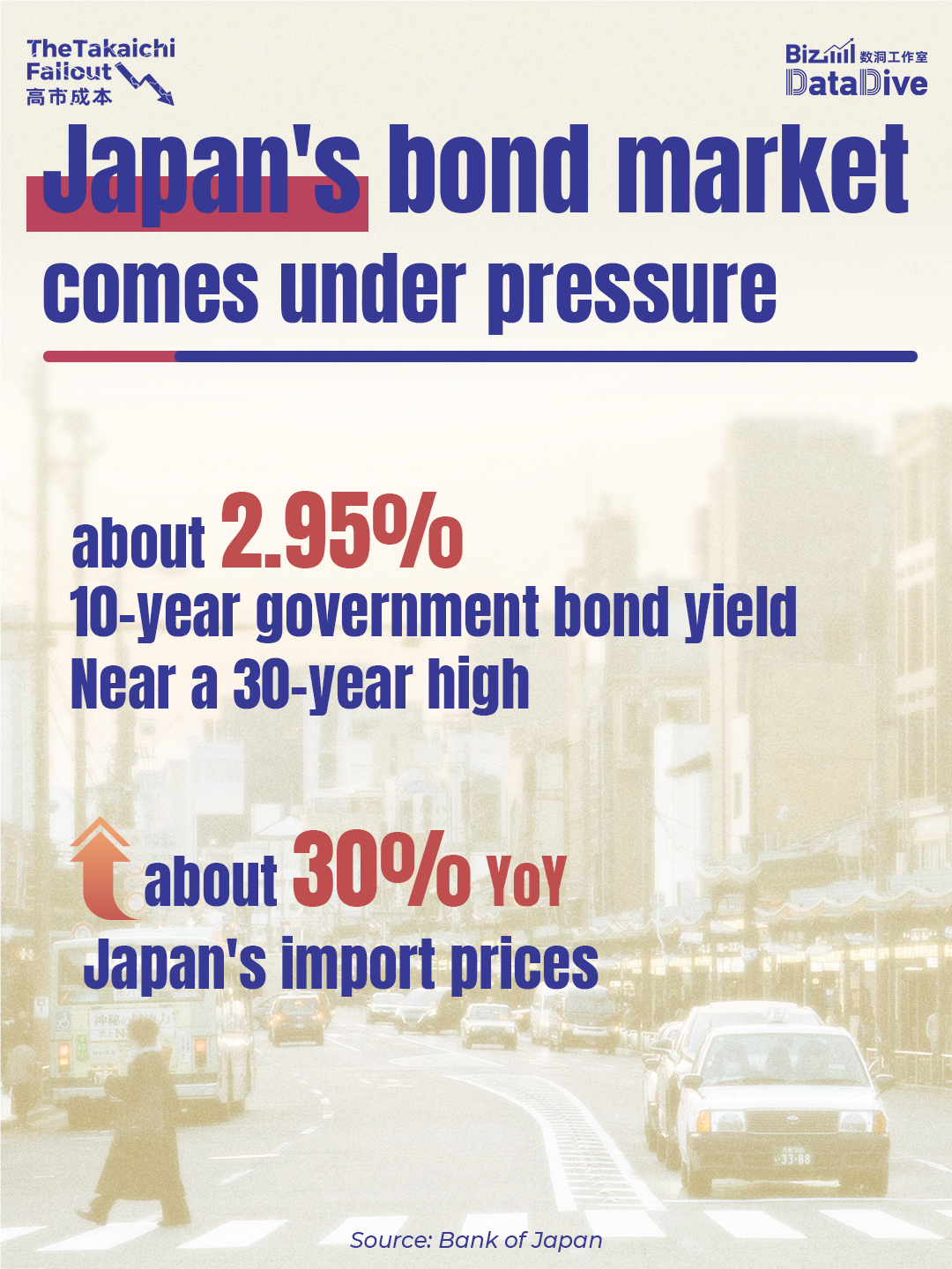 Japan's import bill rise as yen weakens