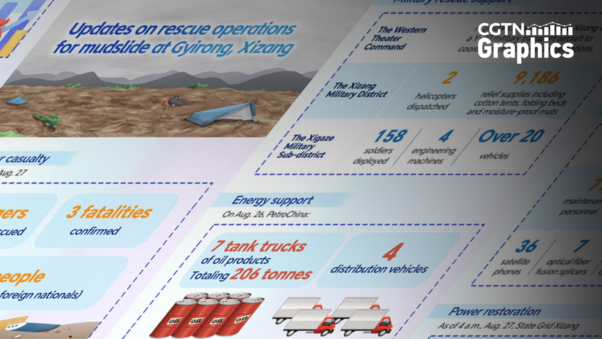Graphics: Updates on rescue operations for mudslide at Gyirong, Xizang