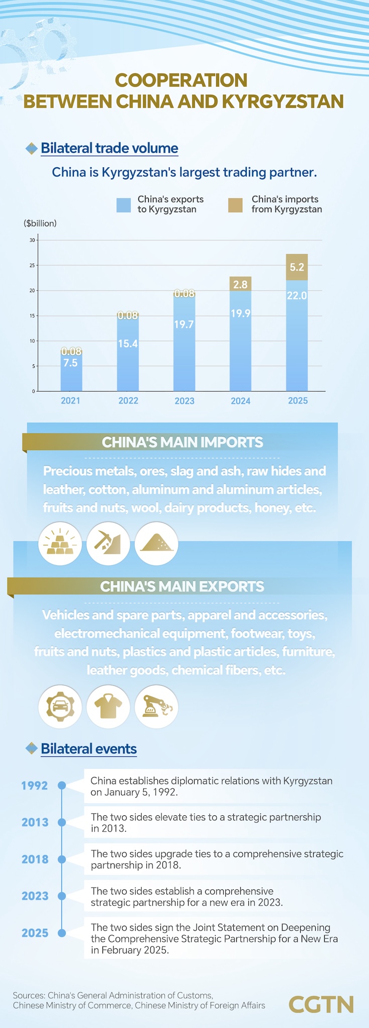 Graphics: China remains Kyrgyzstan's largest trading partner