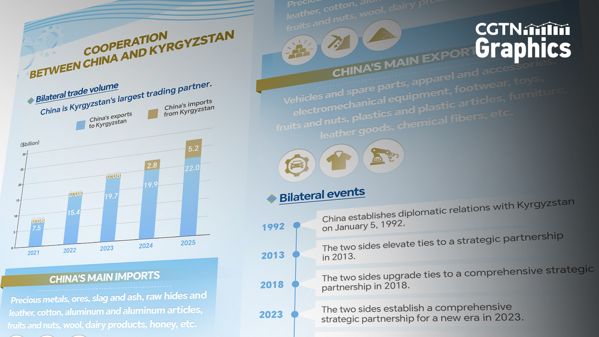 Graphics: China remains Kyrgyzstan's largest trading partner