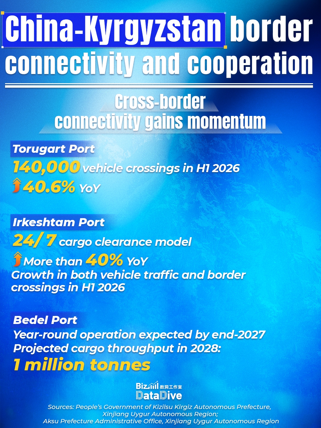 China-Kyrgyzstan border connectivity and cooperation