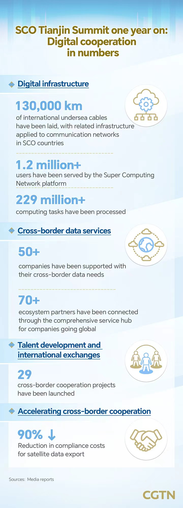 SCO Tianjin Summit one year on: Digital cooperation in numbers