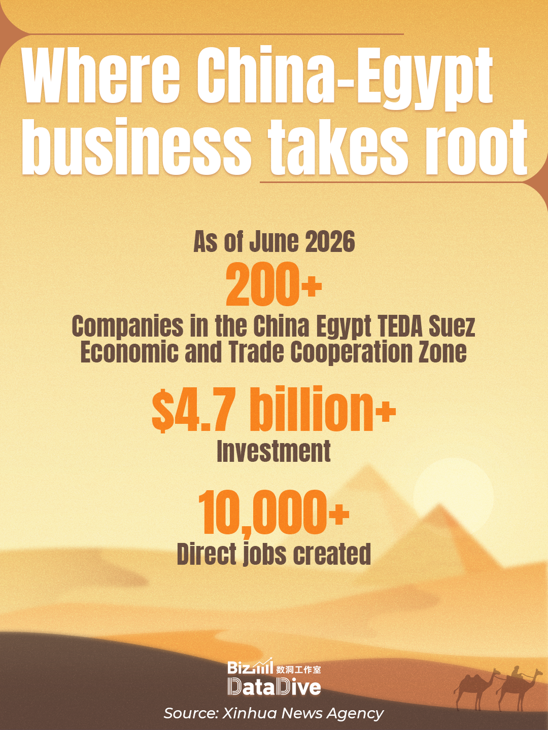 BizDataDive: China-Egypt ties are taking off