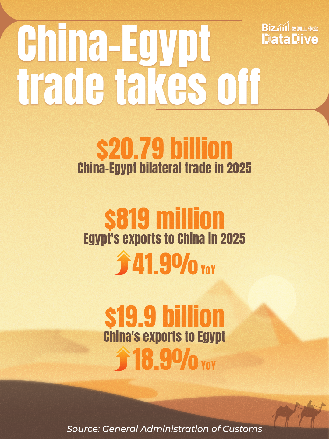 BizDataDive: China-Egypt ties are taking off