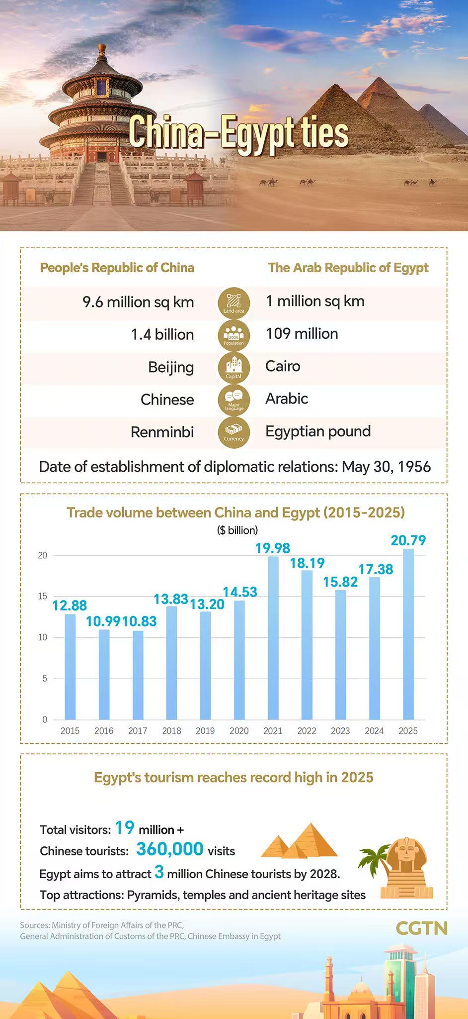 Graphics: China and Egypt mark 70 years of ties with growing cooperation
