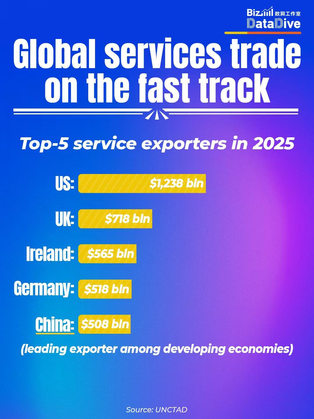 BizDataDive: Global services trade on the fast track