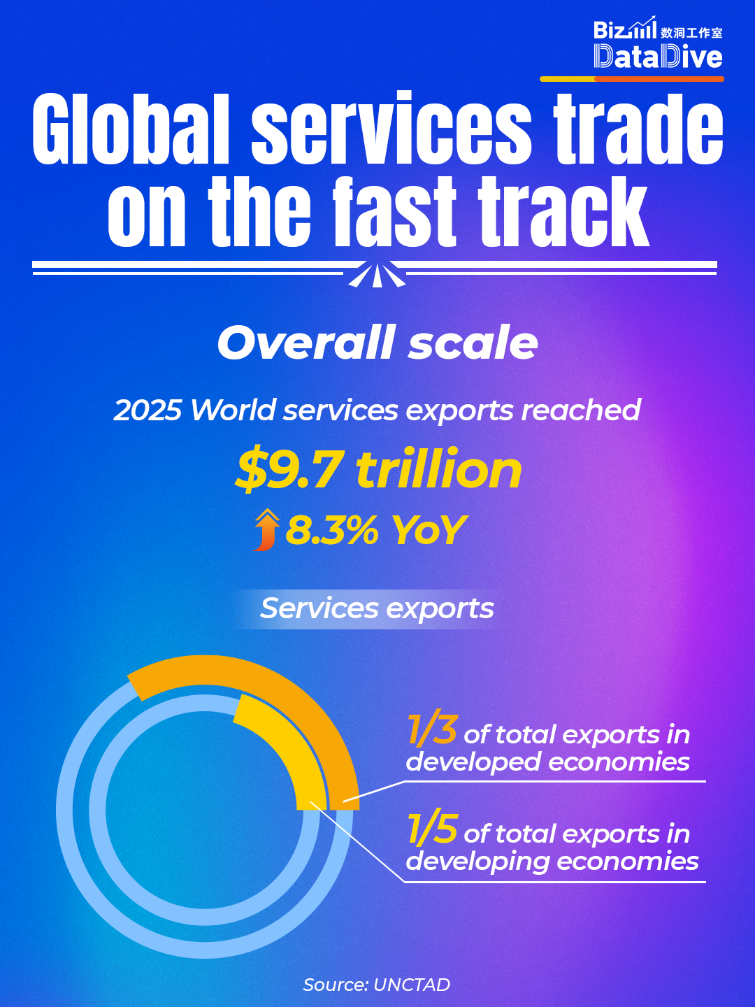 BizDataDive: Global services trade on the fast track