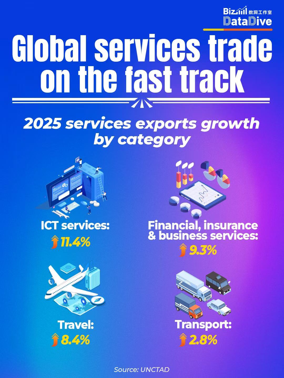 BizDataDive: Global services trade on the fast track