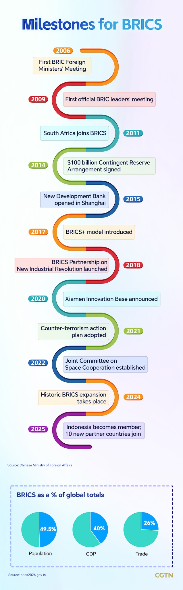Graphics: Milestones for BRICS from 2006 to 2026