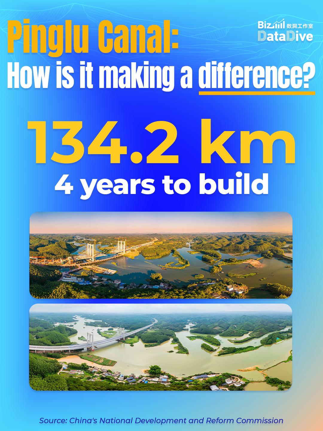 BizDataDive: Pinglu Canal — How is it making a difference?