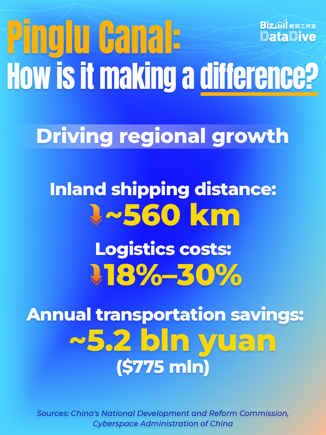 BizDataDive: Pinglu Canal — How is it making a difference?