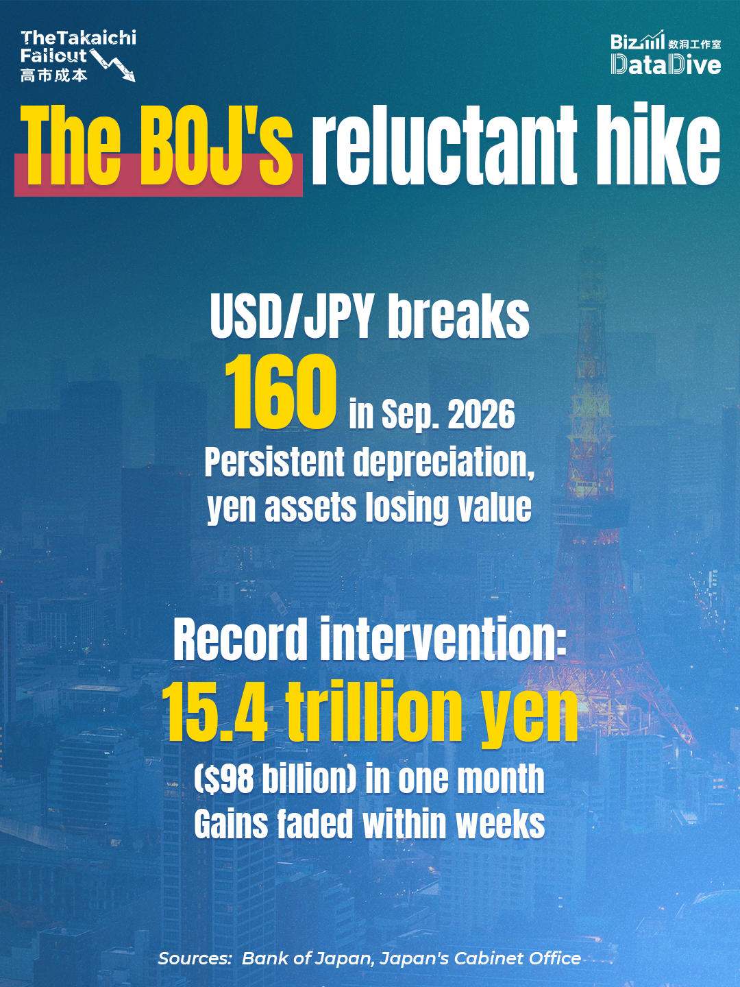 The Takaichi Fallout: The BOJ's reluctant hike