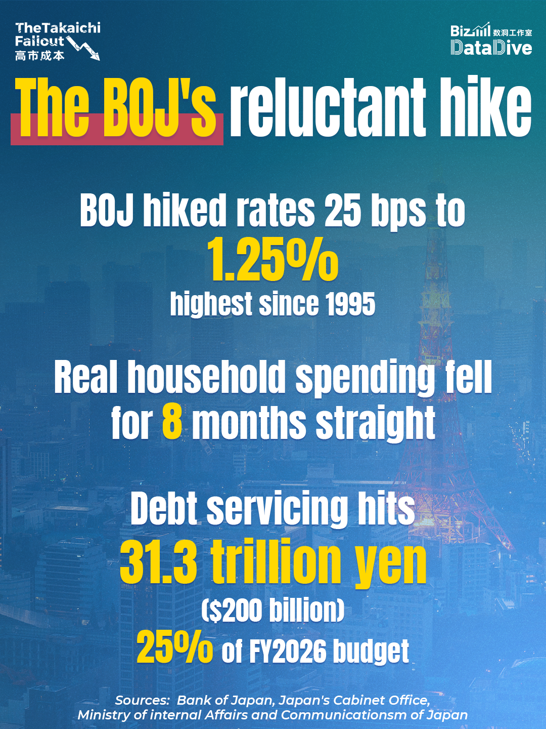 The Takaichi Fallout: The BOJ's reluctant hike