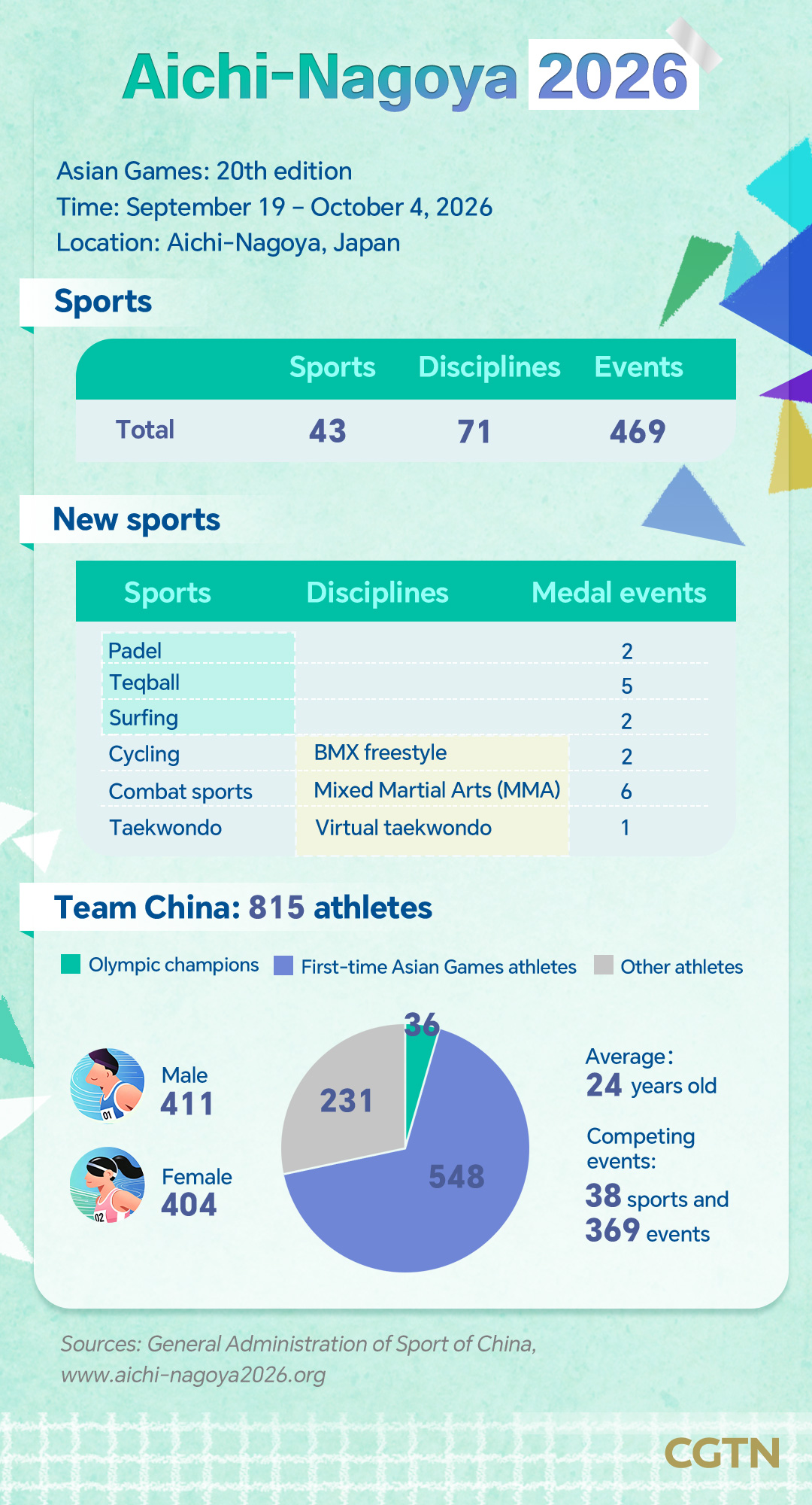 Graphics: Aichi-Nagoya 2026 Asian Games kick off with Team China fielding 815 athletes