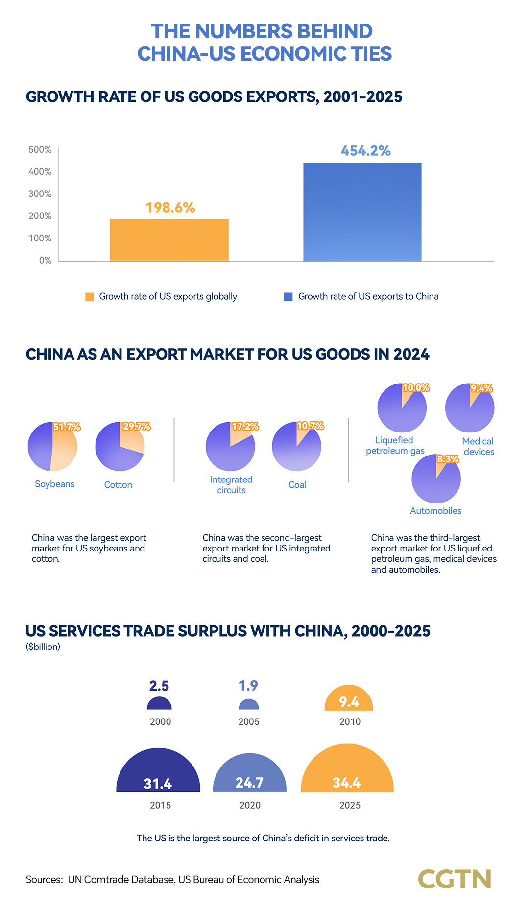 Graphics: US goods exports to China grow twice as fast as to world, 2001-2025