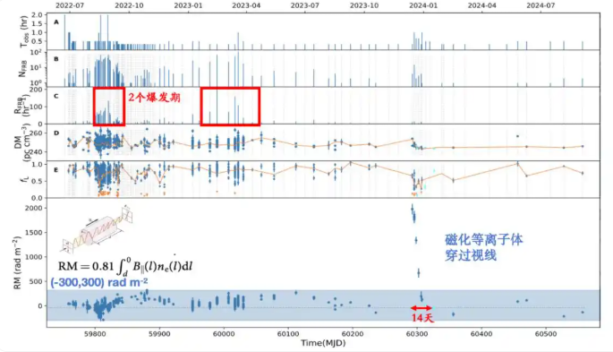 Temporal evolution of the Faraday rotation measure of fast radio burst FRB 20220529. 