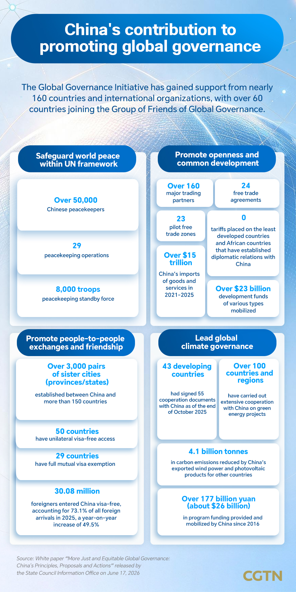Graphics: China's contribution to promoting global governance